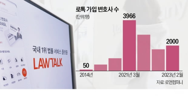 "변협, 로톡 변호사 탈퇴 압박은 경쟁 제한"