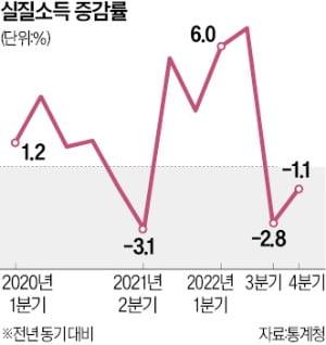 통장 스쳐가는 월급…고물가에 가구 실질소득 1.1% 줄었다