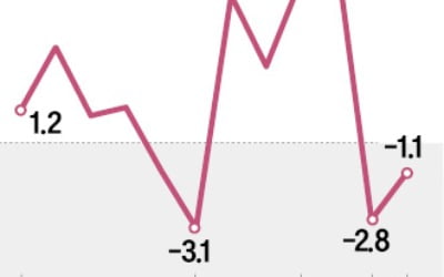 통장 스쳐가는 월급…고물가에 가구 실질소득 1.1% 줄었다