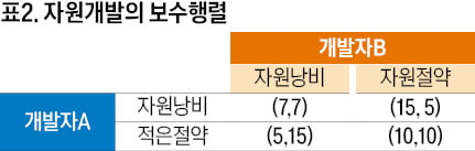 [경제학 원론 산책] 과점시장 기업은 용의자의 딜레마게임 하고 있어요