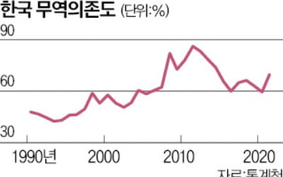  '무역국가' 한국, 수출·내수 균형이 중요해요