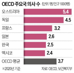 [토요칼럼] '기득권 불패'가 만든 의대 열풍