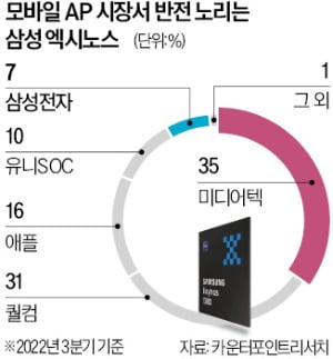 삼성, 가성비 AP로 중저가폰 시장 정조준