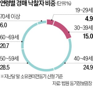 서울 경매 낙찰자 35%가 2030세대…"유튜브서 배웠다"