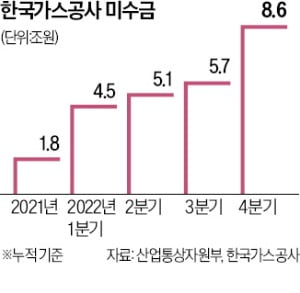 가스공사 미수금 8.6조 '역대 최대'…부채비율 500%로 치솟자 "무배당"