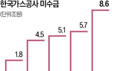 가스공사 미수금 8.6조 '역대 최대'…부채비율 500%로 치솟자 "무배당"