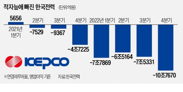 한전 32.6兆 '최악 슬롯사이트'…1년 만에 5.6배나 폭증