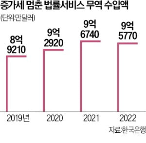 로펌도 인플레 충격…해외 법률서비스 매출 꺾였다