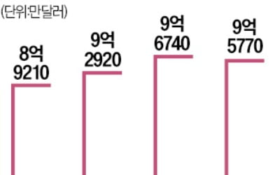 로펌도 인플레 충격…해외 법률서비스 매출 꺾였다