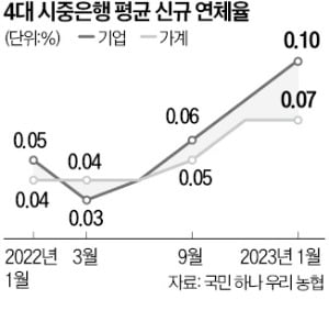 고금리 부메랑…연체율 '껑충'