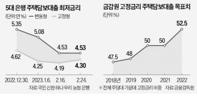 주담대 변동·고정금리差 줄어…대출자 고민