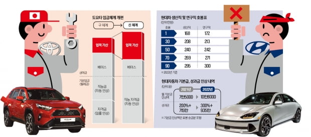 성과 낸 직원 더 받는 도요타 vs 1~90호봉 똑같이 챙기는 슬롯사이트 업카지노 노조