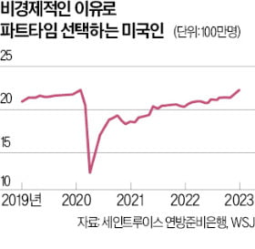 美는 '알바 천국'…시간제 근로자 20년 만에 최대