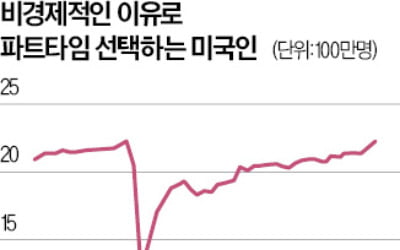 美는 '알바 천국'…시간제 근로자 20년 만에 최대