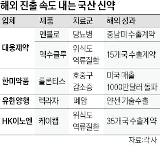 국산 신약, 해외서 종횡무진…5년내 '수출 1조 藥' 나온다