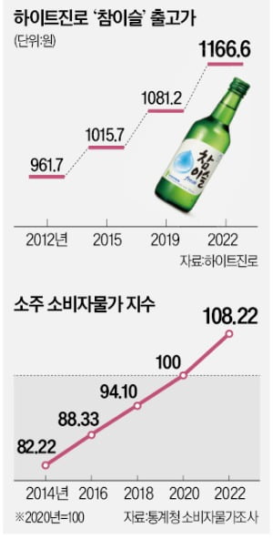 강남 식당선 소주값 7000원…술 한잔도 쓰디쓴 '酒플레이션'