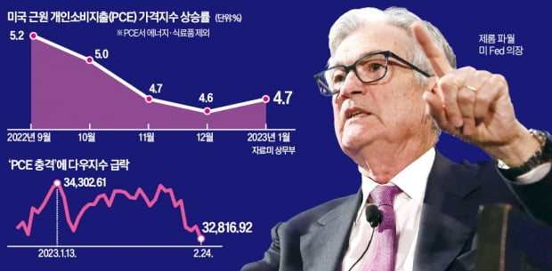 美 소비發 물가 쇼크…"금리 6%대까지 올려야 인플레 잡힐 것"