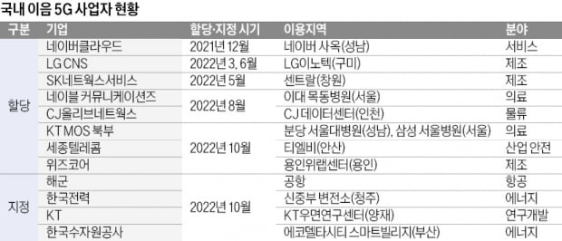 공장·병원 등 특정 영역 맞춤형 B2B 서비스 제공…특화 통신망 '이음 5G' 뜬다