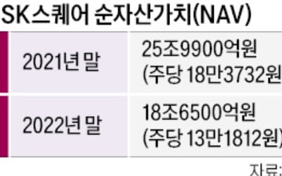 순자산가치 3배 만든다더니…SK스퀘어, 1년 만에 28% 감소