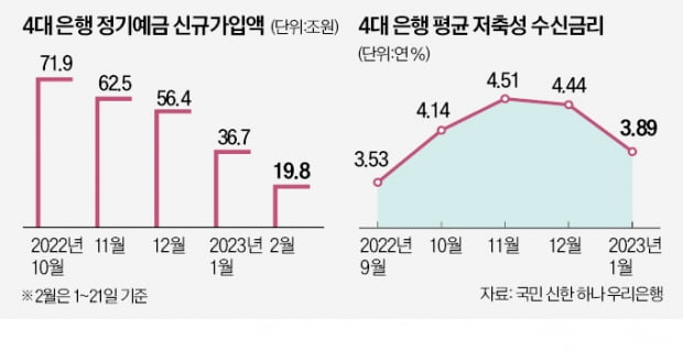 은행 정기예금 '썰렁'…신규 가입액 반토막