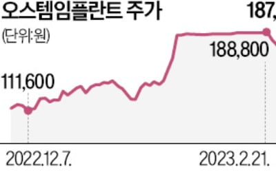 오스템임플란트 공개매수 성공에 주가 6%↑