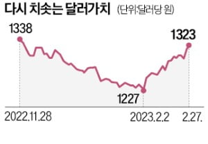 달러가치 다시 '뜀박질'…환율 1323원 연고점 찍고, 코스피 장중 2400 붕괴