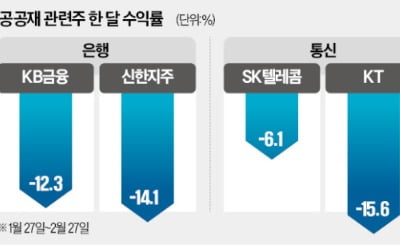 은행·통신 이어 식품株도…官 압박에 와르르