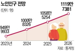 142종 통계 모은 새 인구상황판 보니…노인인구, 내년 1000만명 넘어