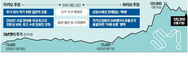"하이브, 더는 못 참아"…카카오, SM엔터 '맞불 공개매수' 시사