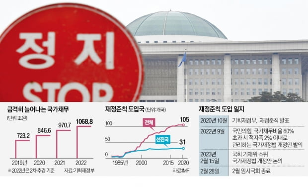 선진국서 한국만 재정준칙 '나몰라라'…국가신용등급에도 악영향