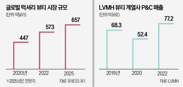 "화장하는 中 잡는다"…케링그룹, 럭셔리 뷰티사업 가속