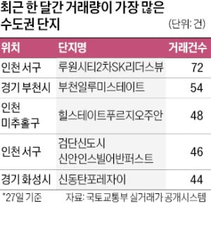 인천, 빠질만큼 빠졌나…'거래량 많은 단지' 70% 차지