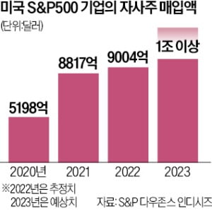 "S&P500 기업, 올 자사주 매입 1조달러 넘을 것"