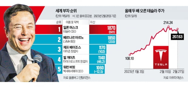 테슬라 2배 급등에'…머스크, 다시 세계 최고 부자로