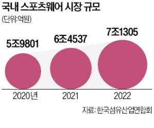 테니스 열풍에 돌아온 '헤드'…스포츠웨어 재정비 잇따른다