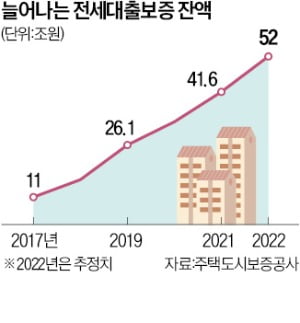 연봉 1억 넘는 1주택자도 전세대출 받을 수 있다