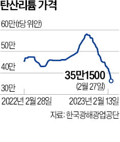 韓·中 배터리값 격차의 비밀…'하얀석유' 리튬도 등급 있다