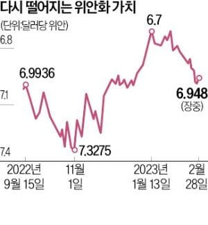 위안화 가치 다시 떨어진다…위드코로나 약발 겨우 석달