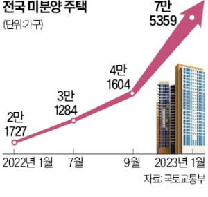 미분양 7.5만 가구 산더미…부동산 대책 '백약이 무효'