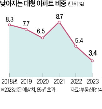 더 귀해진 대형아파트