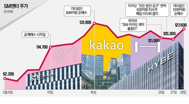 또 의문의 대량매입…카카오가 SM엔터 주가 끌어올렸나