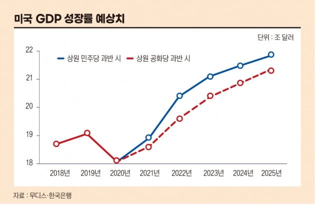 美 GDP 성장률 예상치 추이  (자료: 무디스, 한국은행)