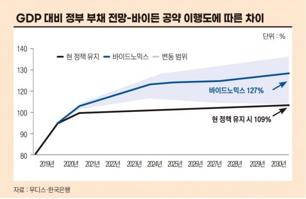 GDP대비 정부부채 전망-바이든 공약 이행도에 따른 차이  (자료: 무디스, 한국은행)