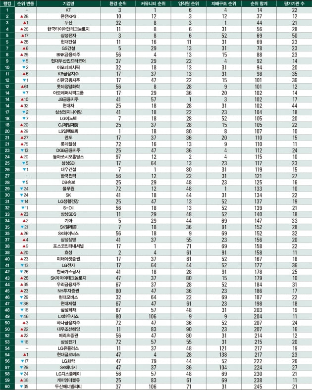 [한국 ESG 랭킹 120] 삼성전자 5위 ‘약진’…HD현대 등 11곳 신규 진입