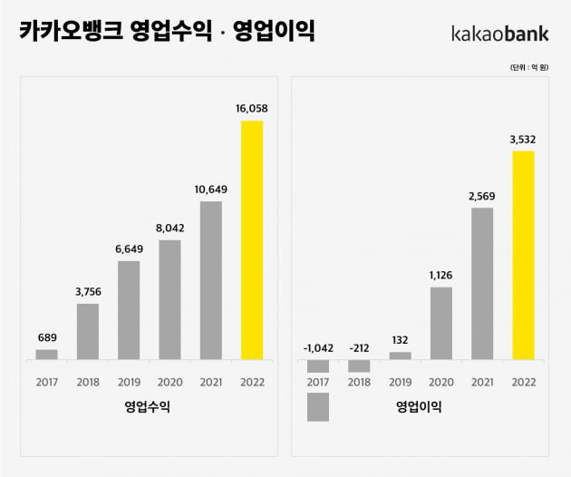 카카오뱅크의 2022년 연간 실적발표 그래프.(이미지=카카오뱅크)