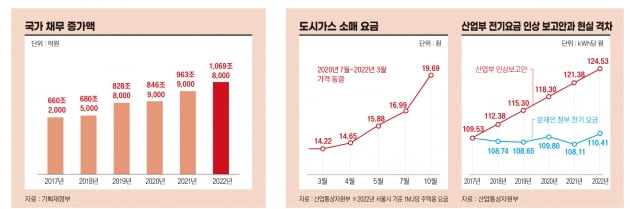 전기·가스료, 연금…‘님트’(Not In My Term) 그늘이 짙고 넓다 [홍영식의 정치판] 