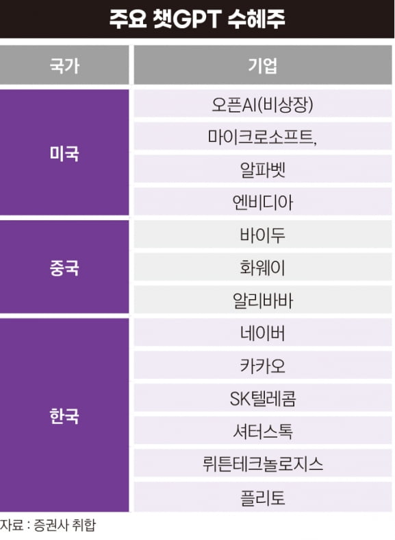 “끝났다”던 빅테크 주식, AI 열풍 타고 연초 수익률 고공 행진 [챗GPT의 모든 것]