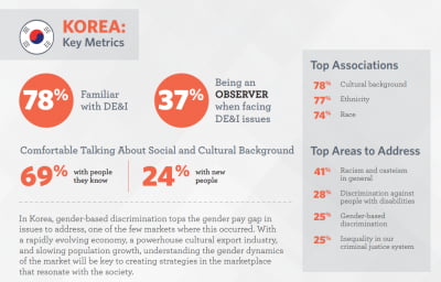 한국의 다양성 대응 평가 일본과 나란히 하위권