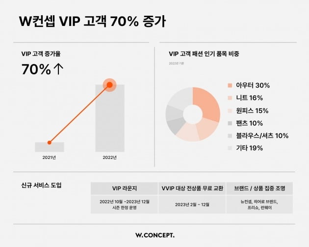 W컨셉의 VIP 고객이 늘고 있다. (사진=W컨셉)