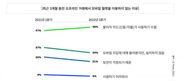 美, 모바일 지갑 늘었지만 신용카드 결제 더 선호